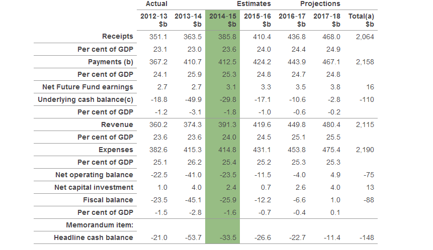 Australian Budget 2014-15. Appendix A
