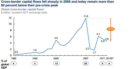 Partial Recovery in Global Capital Flows since the Global Financial Crisis (GFC)
