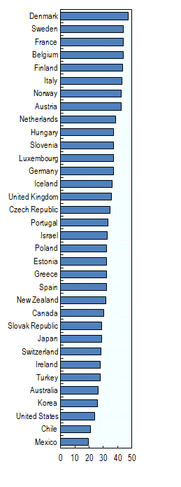 % GDP OECD 2014 