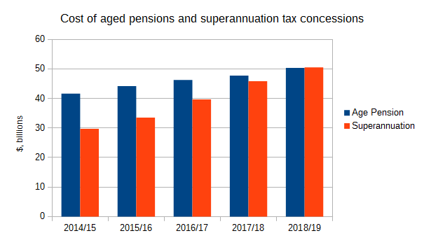 Cost-of-aged-pensions-and-superannuation-tax-concessions
