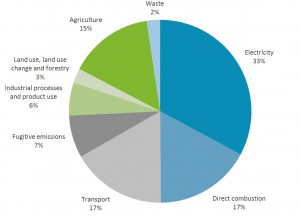 Australian Emission Levels 2014