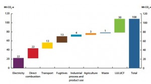 Projected Changes in Australian Carbon Emissions 2014-2020
