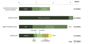Projected Australian Government Expenditure in Research and Development 2015