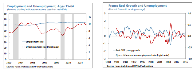 Signs of economic stagnation in France? (IMF Online July 2016)